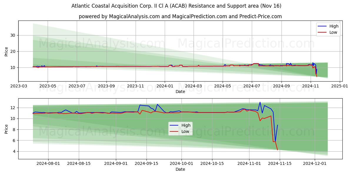  Atlantic Coastal Acquisition Corp. II Cl A (ACAB) Support and Resistance area (16 Nov) 