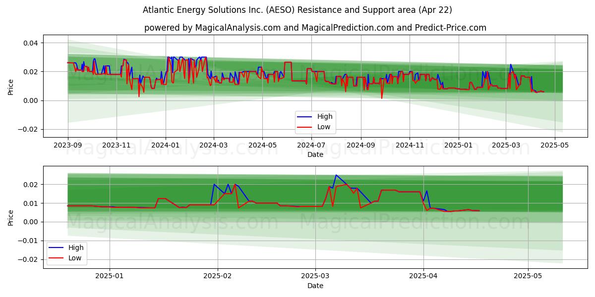  Atlantic Energy Solutions Inc. (AESO) Support and Resistance area (22 Apr) 
