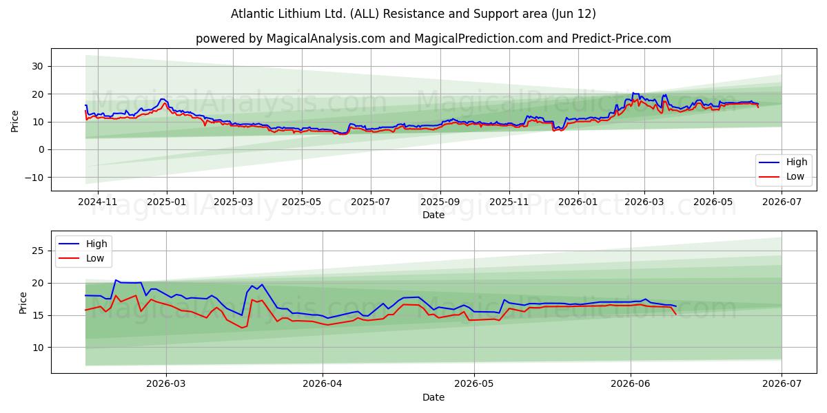  Atlantic Lithium Ltd. (ALL) Support and Resistance area (11 Jun) 
