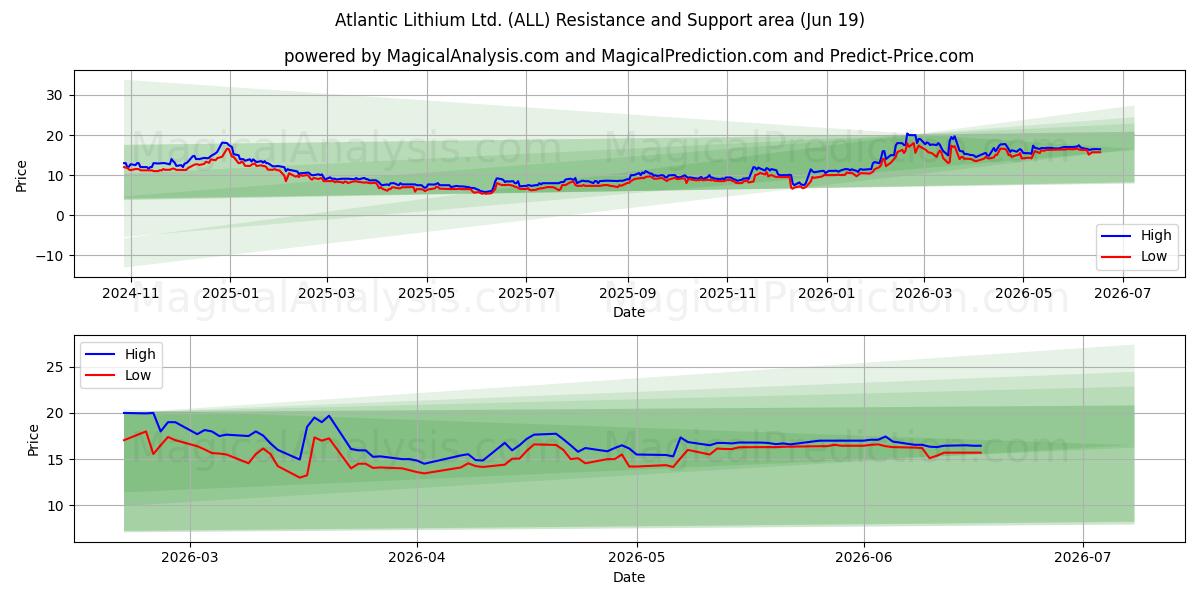  Atlantic Lithium Ltd. (ALL) Support and Resistance area (18 Jun) 
