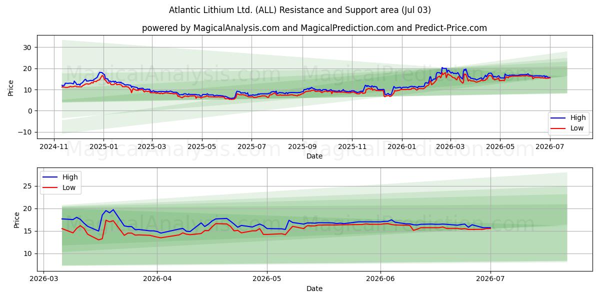  Atlantic Lithium Ltd. (ALL) Support and Resistance area (02 Jul) 