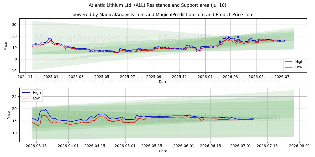  Atlantic Lithium Ltd. (ALL) Support and Resistance area (09 Jul) 