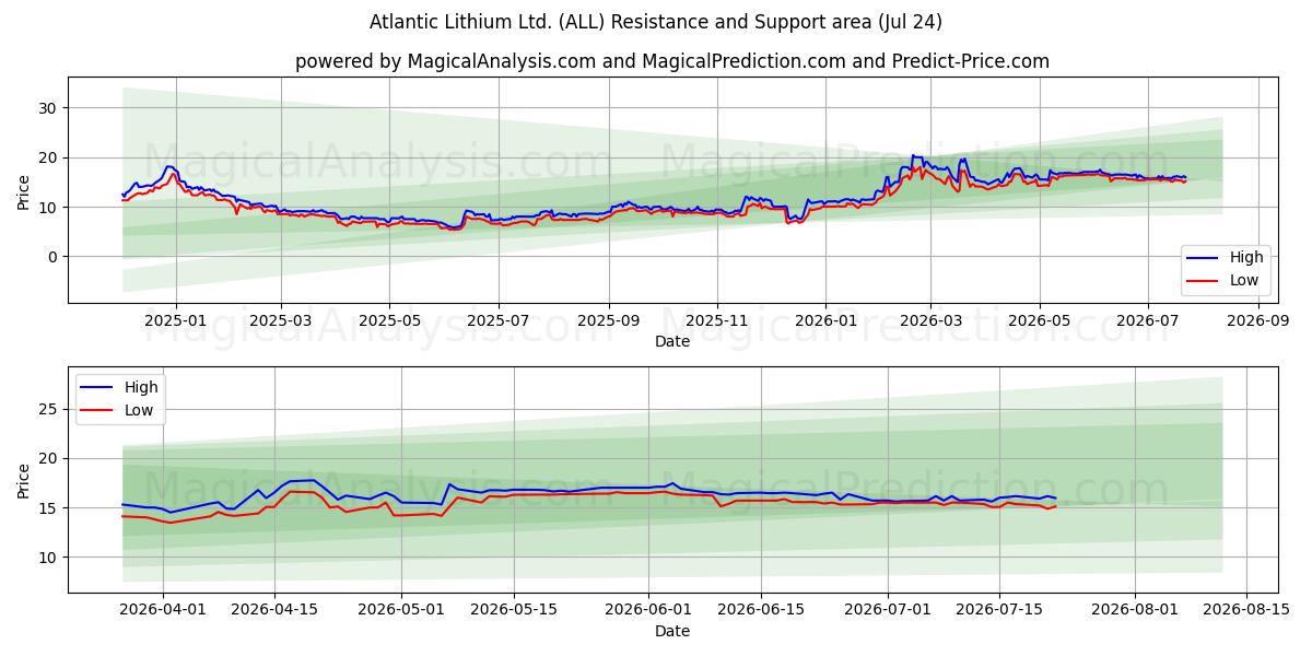  Atlantic Lithium Ltd. (ALL) Support and Resistance area (23 Jul) 
