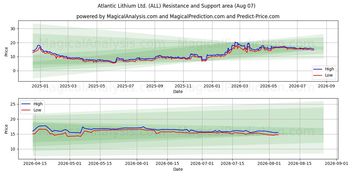  Atlantic Lithium Ltd. (ALL) Support and Resistance area (06 Aug) 