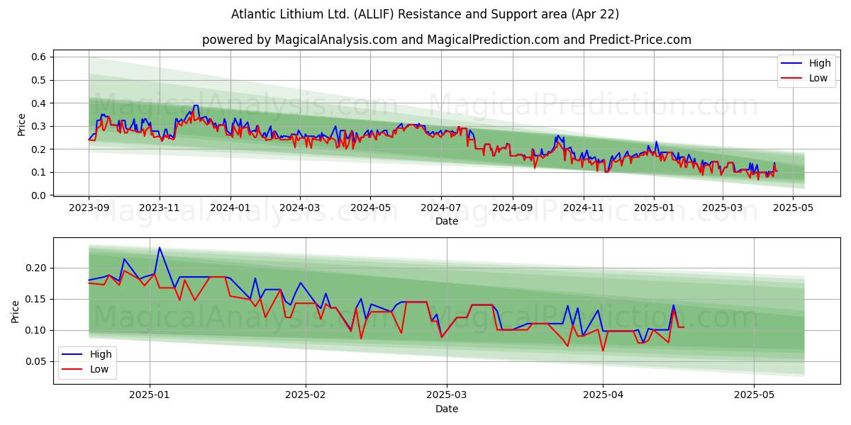  Atlantic Lithium Ltd. (ALLIF) Support and Resistance area (22 Apr) 
