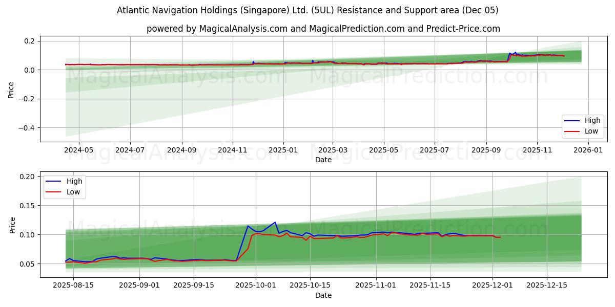  Atlantic Navigation Holdings (Singapore) Ltd. (5UL) Support and Resistance area (04 Dec) 