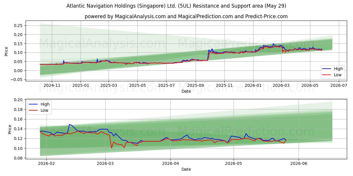  Atlantic Navigation Holdings (Singapore) Ltd. (5UL) Support and Resistance area (28 May) 