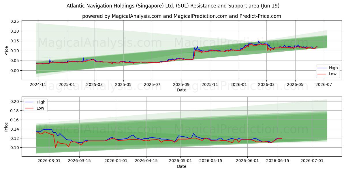  Atlantic Navigation Holdings (Singapore) Ltd. (5UL) Support and Resistance area (18 Jun) 