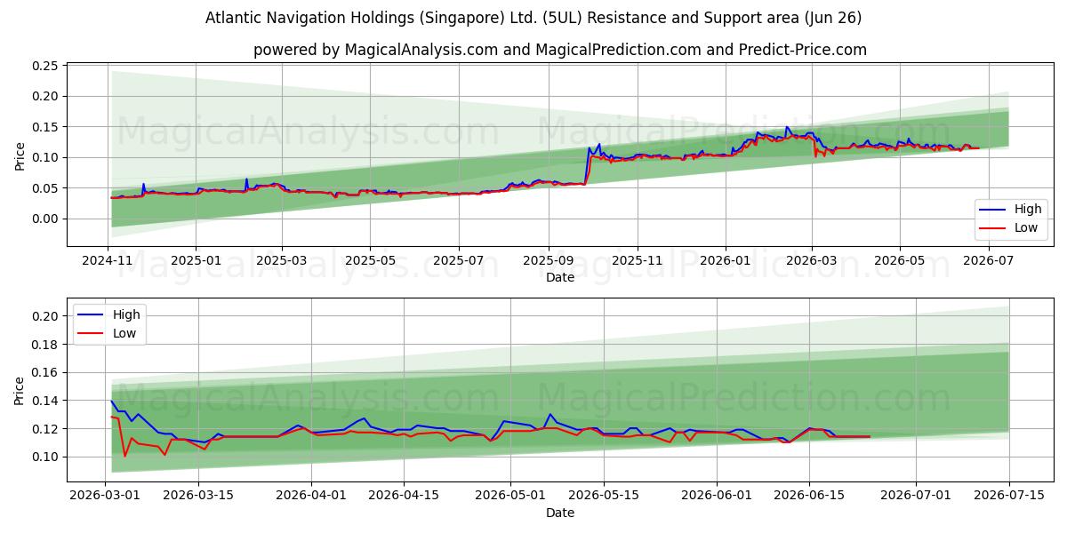  Atlantic Navigation Holdings (Singapore) Ltd. (5UL) Support and Resistance area (25 Jun) 