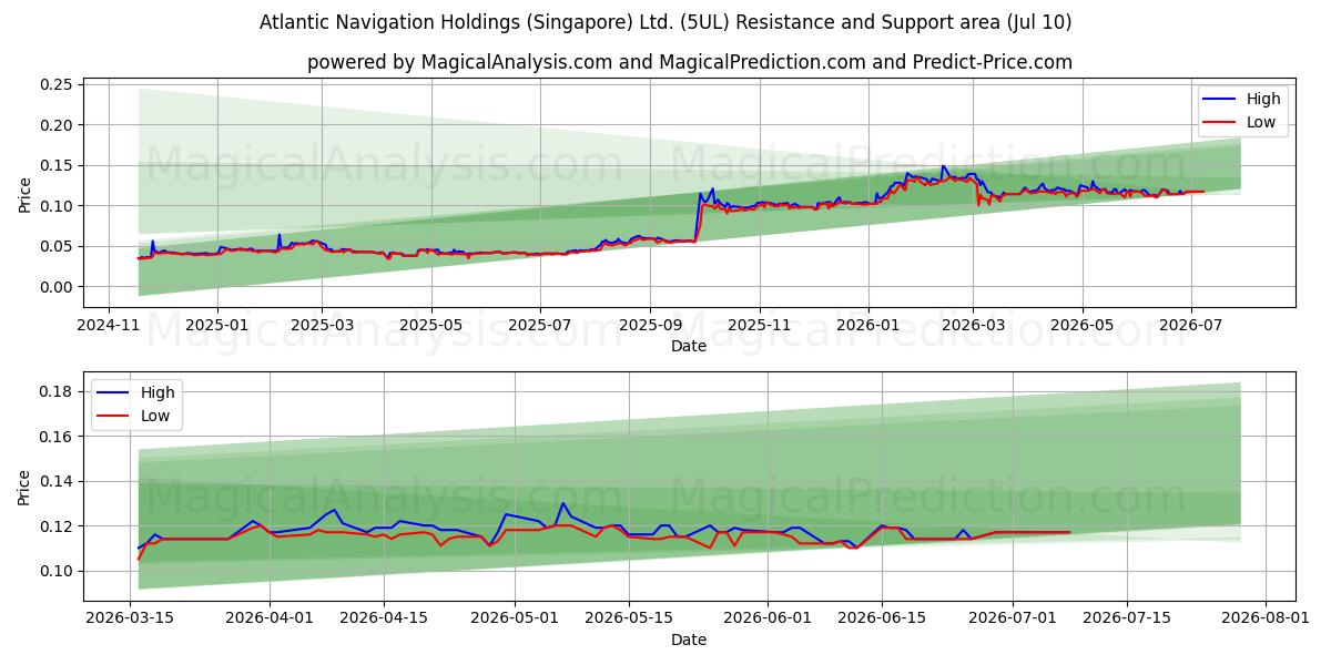  Atlantic Navigation Holdings (Singapore) Ltd. (5UL) Support and Resistance area (09 Jul) 