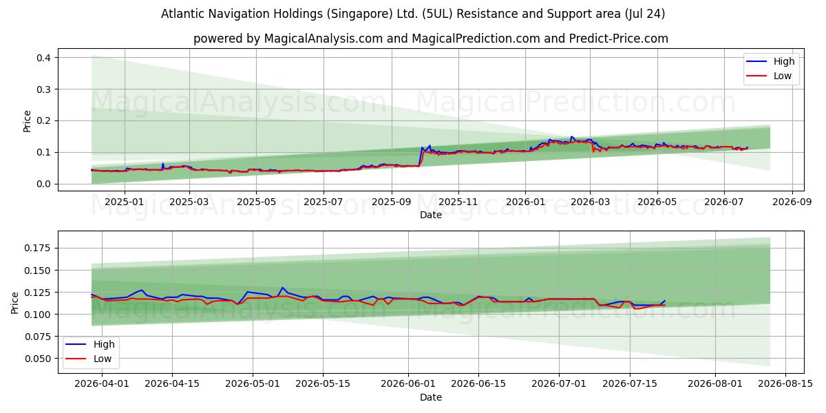  Atlantic Navigation Holdings (Singapore) Ltd. (5UL) Support and Resistance area (23 Jul) 