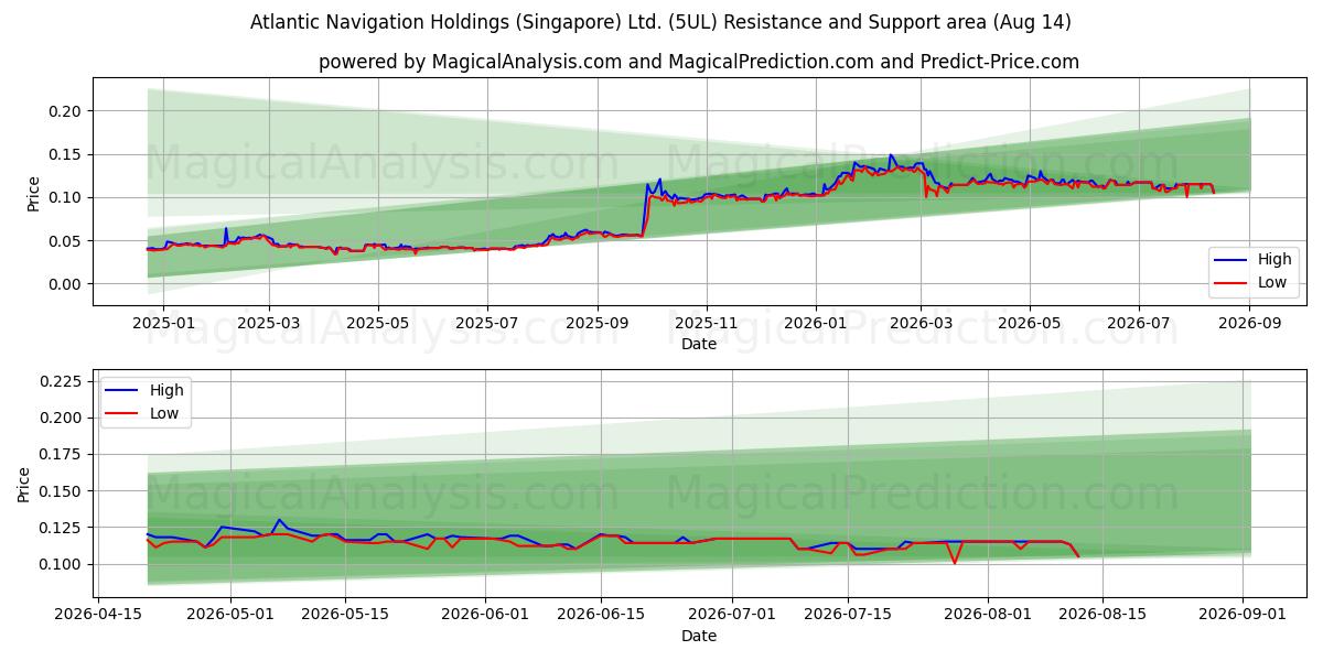  Atlantic Navigation Holdings (Singapore) Ltd. (5UL) Support and Resistance area (13 Aug) 