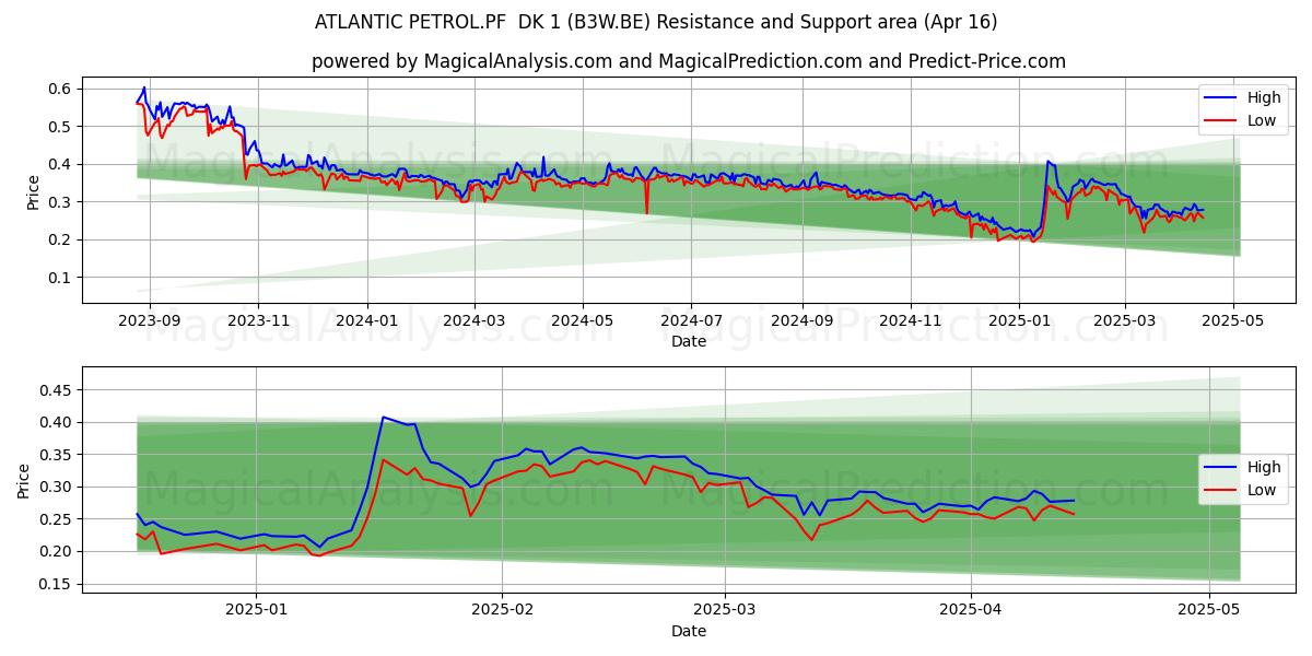  ATLANTIC PETROL.PF  DK 1 (B3W.BE) Support and Resistance area (16 Apr) 