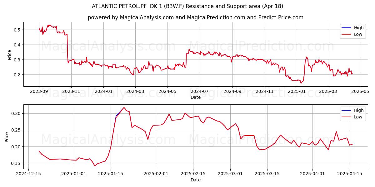  ATLANTIC PETROL.PF  DK 1 (B3W.F) Support and Resistance area (18 Apr) 