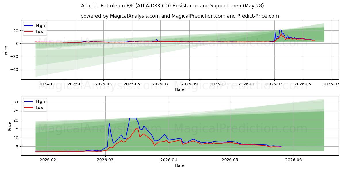  Atlantic Petroleum P/F (ATLA-DKK.CO) Support and Resistance area (27 May) 
