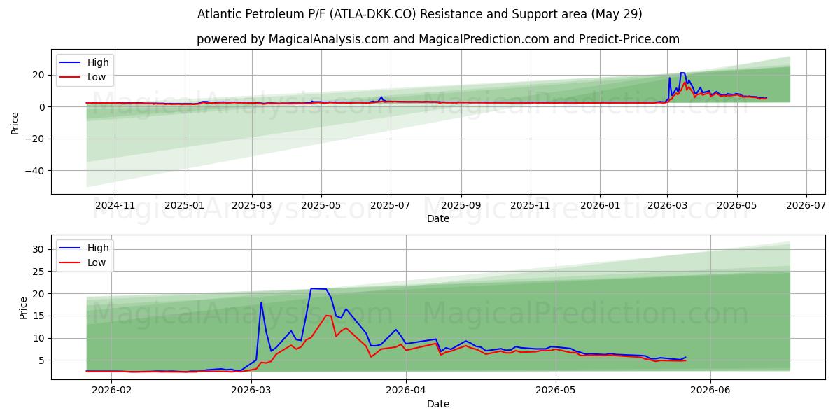  Atlantic Petroleum P/F (ATLA-DKK.CO) Support and Resistance area (28 May) 