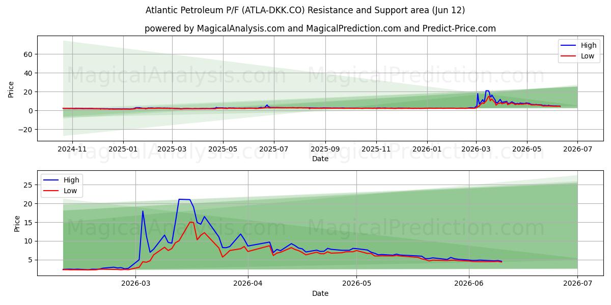  Atlantic Petroleum P/F (ATLA-DKK.CO) Support and Resistance area (09 Jun) 