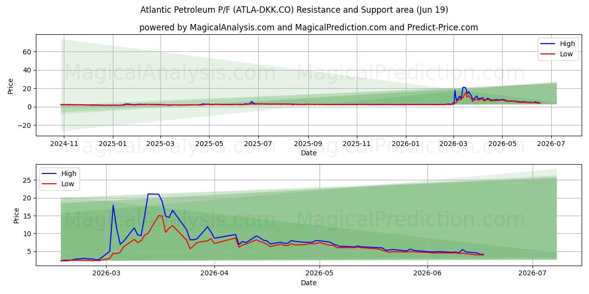  Atlantic Petroleum P/F (ATLA-DKK.CO) Support and Resistance area (18 Jun) 