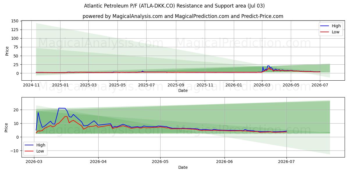  Atlantic Petroleum P/F (ATLA-DKK.CO) Support and Resistance area (02 Jul) 