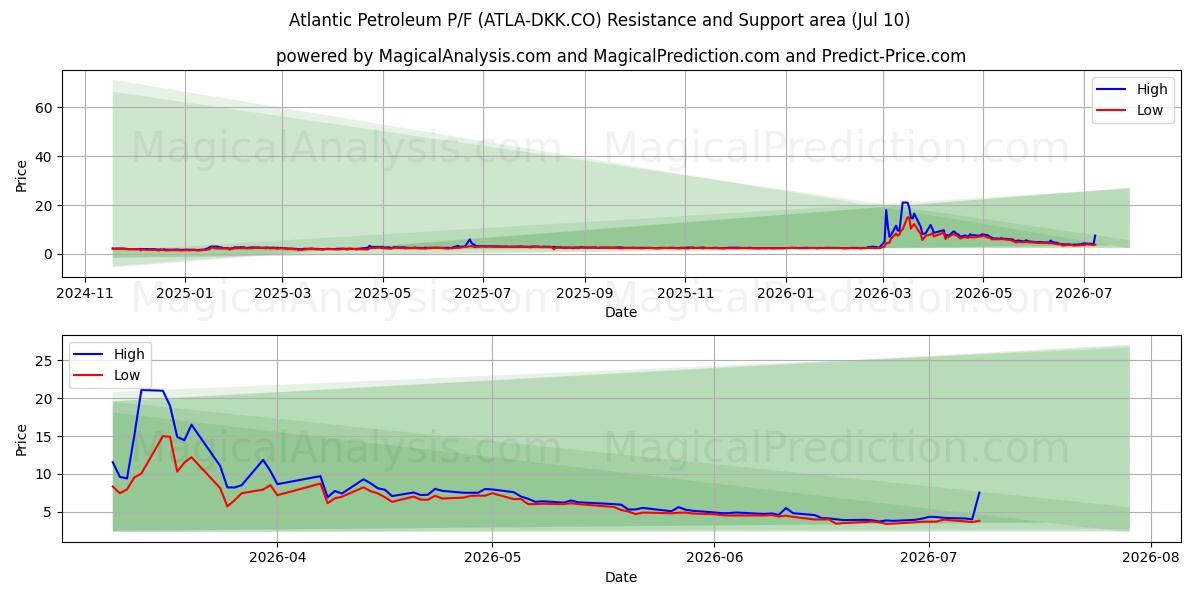  Atlantic Petroleum P/F (ATLA-DKK.CO) Support and Resistance area (09 Jul) 