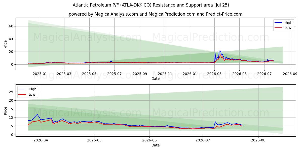  Atlantic Petroleum P/F (ATLA-DKK.CO) Support and Resistance area (24 Jul) 