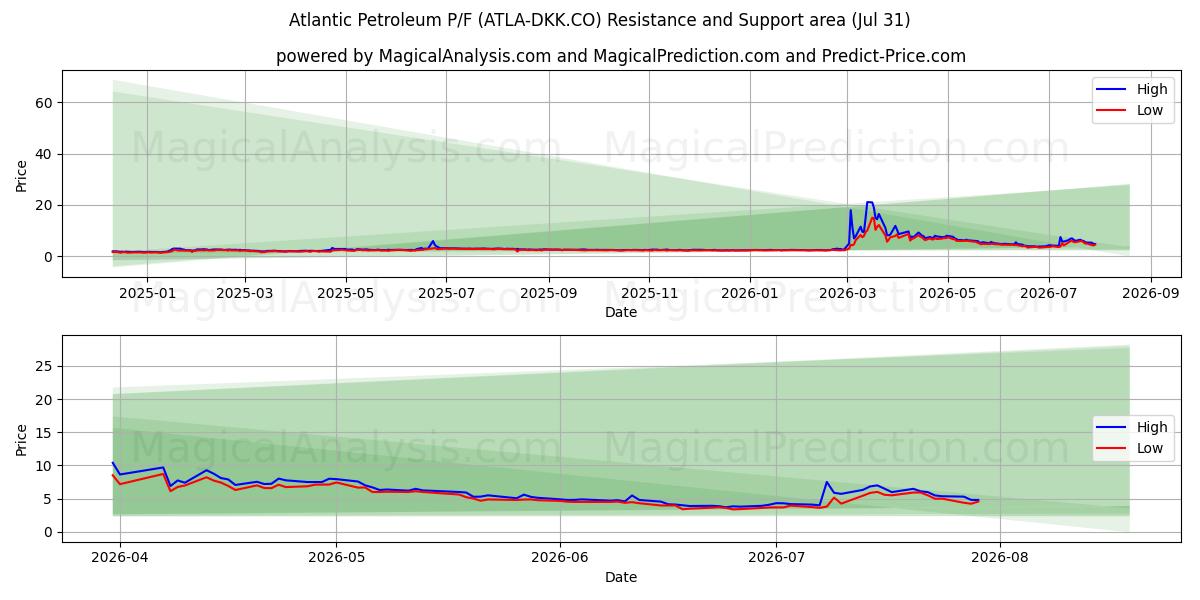  Atlantic Petroleum P/F (ATLA-DKK.CO) Support and Resistance area (30 Jul) 