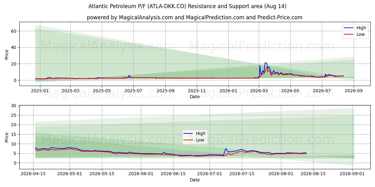  Atlantic Petroleum P/F (ATLA-DKK.CO) Support and Resistance area (13 Aug) 