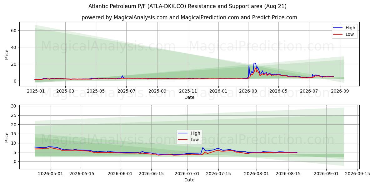  Atlantic Petroleum P/F (ATLA-DKK.CO) Support and Resistance area (20 Aug) 