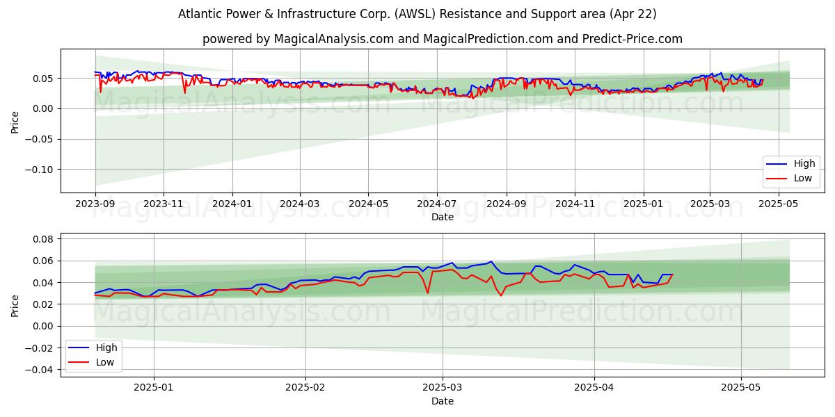  Atlantic Power & Infrastructure Corp. (AWSL) Support and Resistance area (22 Apr) 