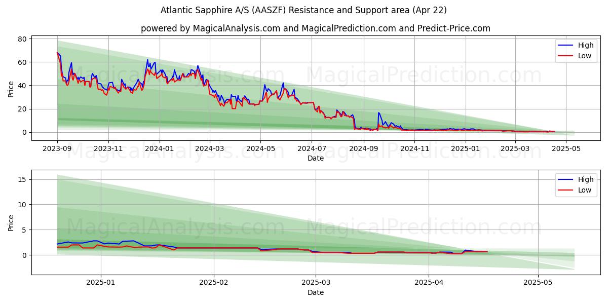  Atlantic Sapphire A/S (AASZF) Support and Resistance area (22 Apr) 