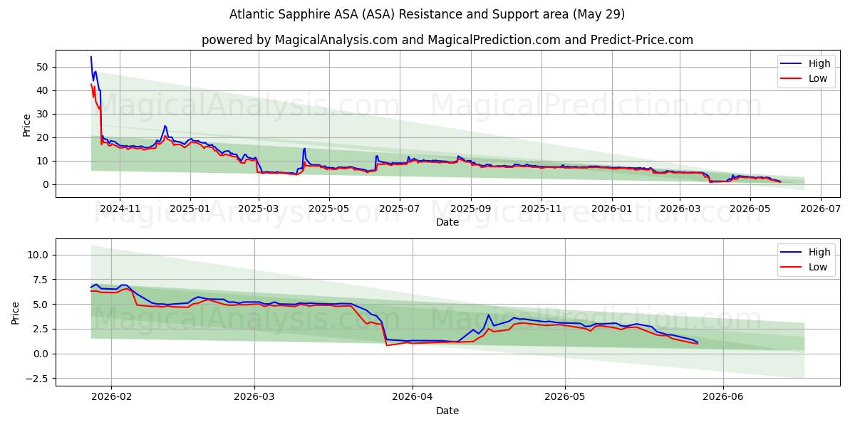  Atlantic Sapphire ASA (ASA) Support and Resistance area (28 May) 