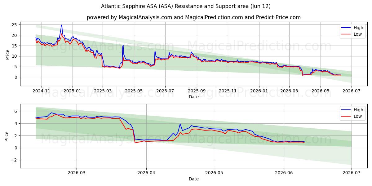  Atlantic Sapphire ASA (ASA) Support and Resistance area (11 Jun) 
