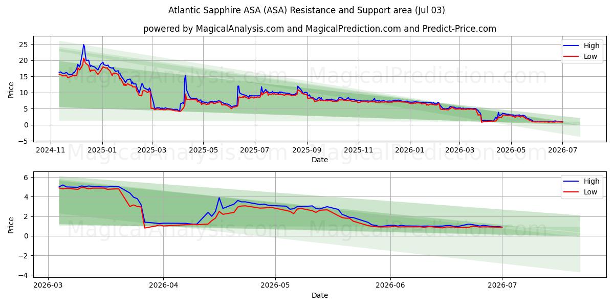  Atlantic Sapphire ASA (ASA) Support and Resistance area (02 Jul) 