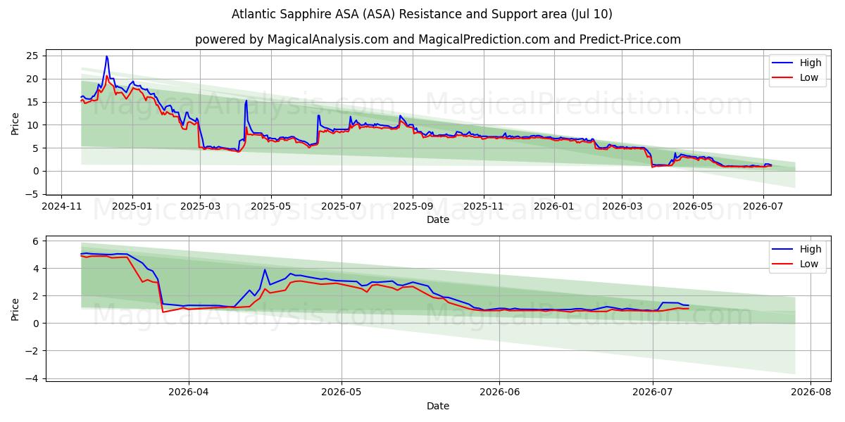  Atlantic Sapphire ASA (ASA) Support and Resistance area (09 Jul) 