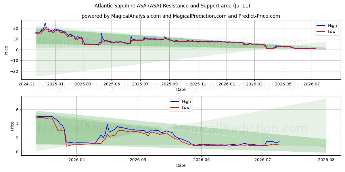  Atlantic Sapphire ASA (ASA) Support and Resistance area (10 Jul) 