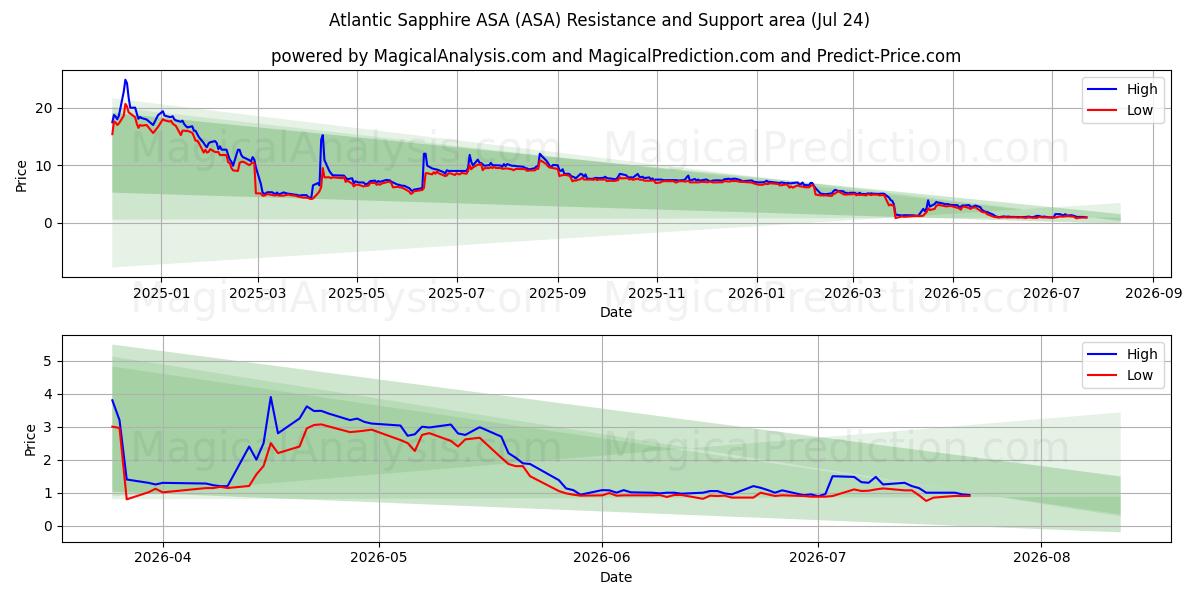 Atlantic Sapphire ASA (ASA) Support and Resistance area (23 Jul) 