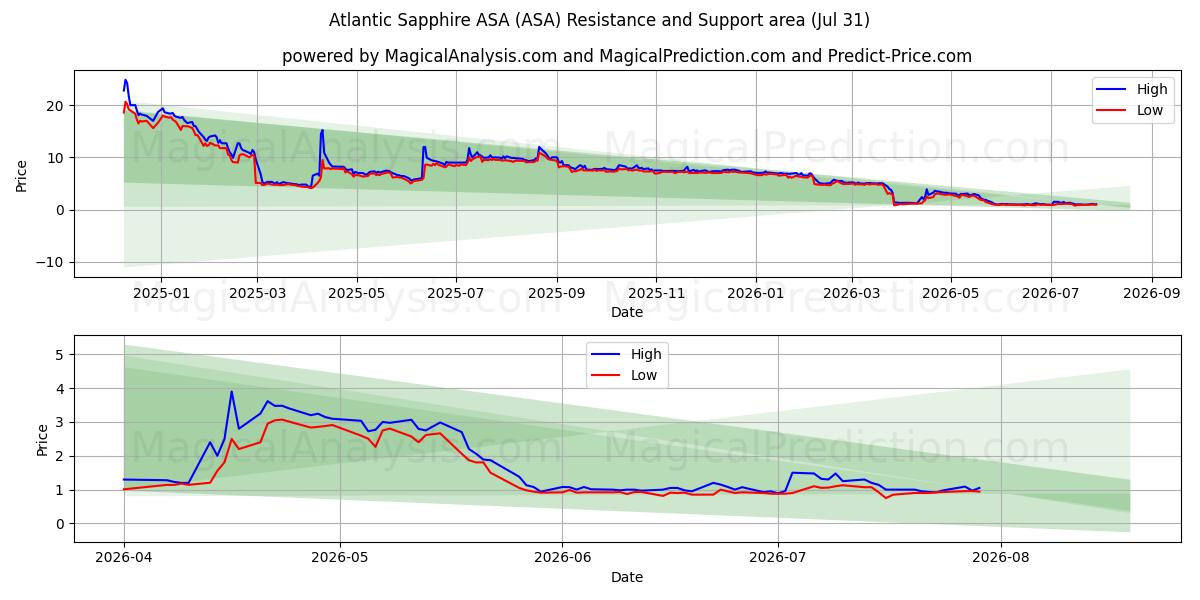  Atlantic Sapphire ASA (ASA) Support and Resistance area (30 Jul) 