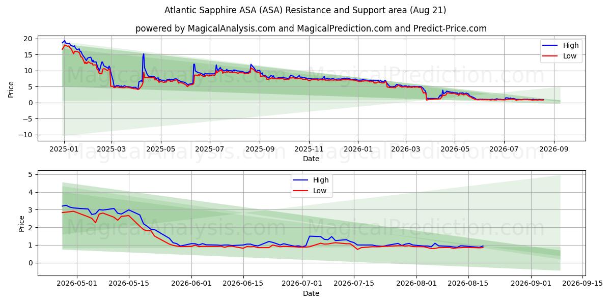  Atlantic Sapphire ASA (ASA) Support and Resistance area (20 Aug) 