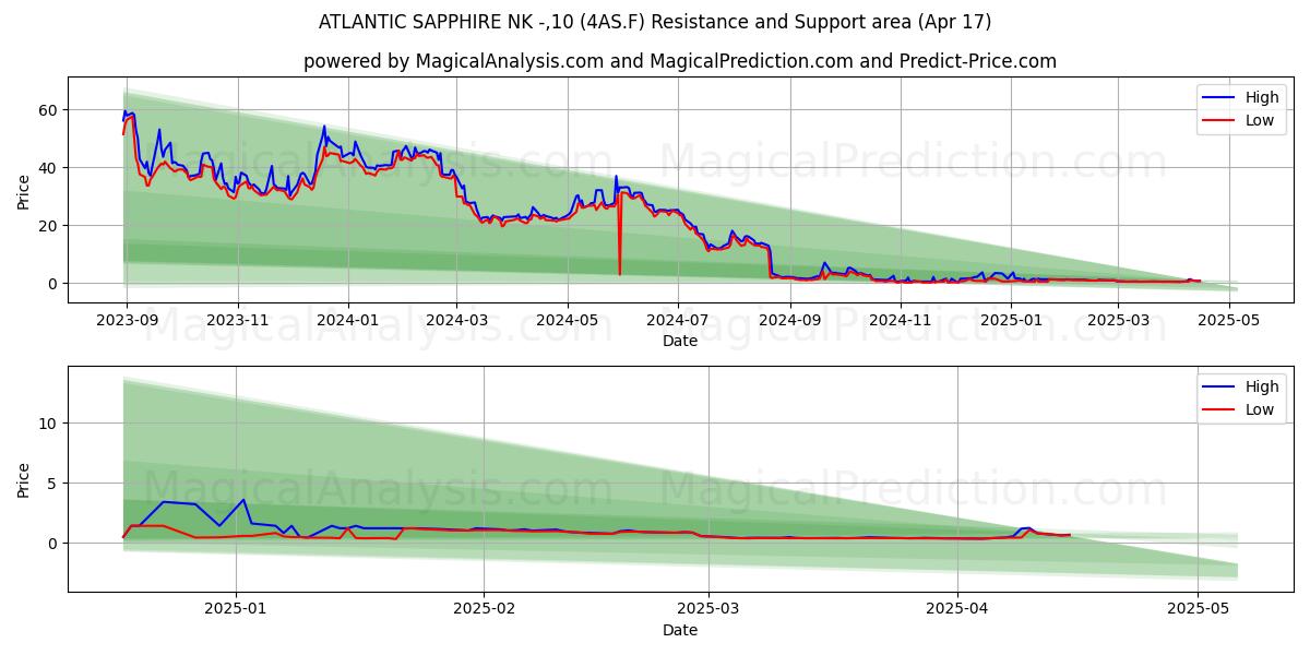  ATLANTIC SAPPHIRE NK -,10 (4AS.F) Support and Resistance area (17 Apr) 