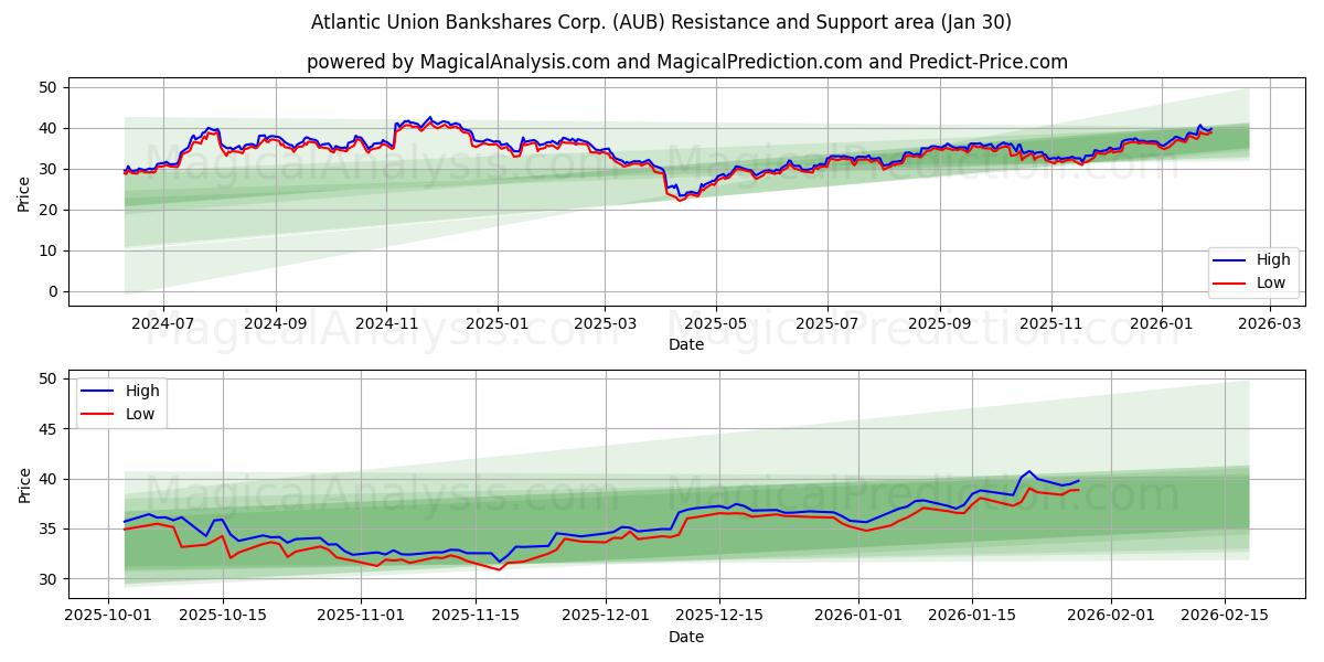  Atlantic Union Bankshares Corp. (AUB) Support and Resistance area (29 Jan) 