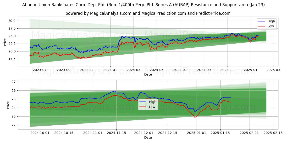 Atlantic Union Bankshares Corp. Dep. Pfd. (Rep. 1/400th Perp. Pfd. Series A (AUBAP) Support and Resistance area (23 Jan) 