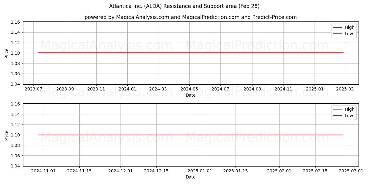  Atlantica Inc. (ALDA) Support and Resistance area (14 Mar) 