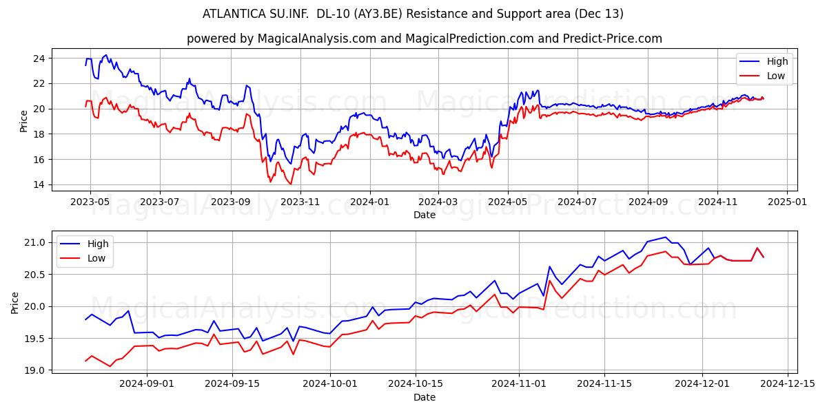  ATLANTICA SU.INF.  DL-10 (AY3.BE) Support and Resistance area (13 Dec) 