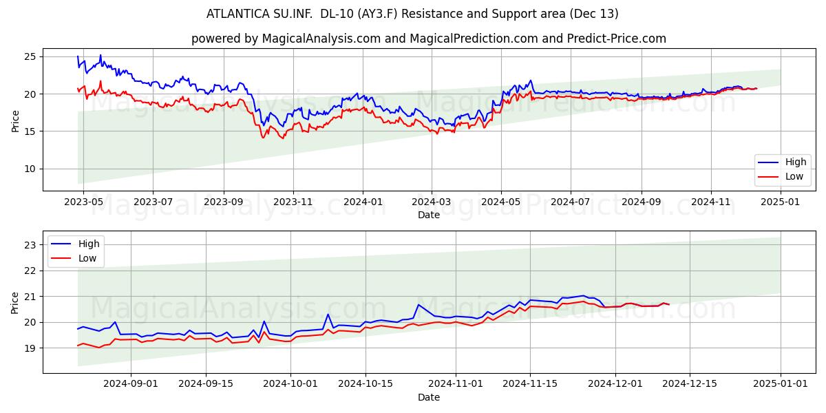  ATLANTICA SU.INF.  DL-10 (AY3.F) Support and Resistance area (13 Dec) 