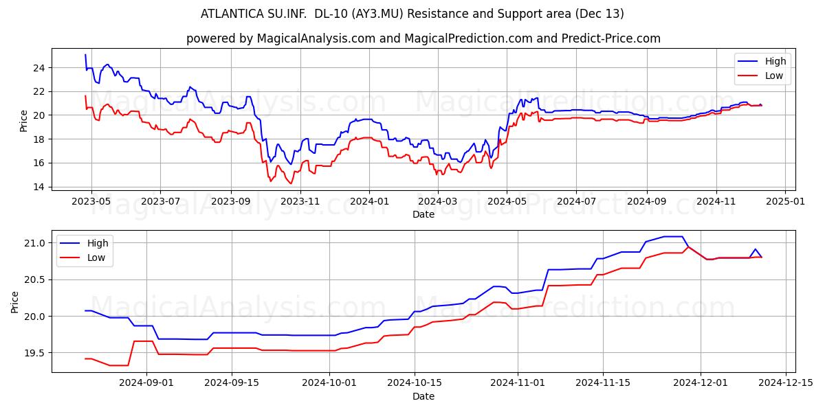  ATLANTICA SU.INF.  DL-10 (AY3.MU) Support and Resistance area (13 Dec) 