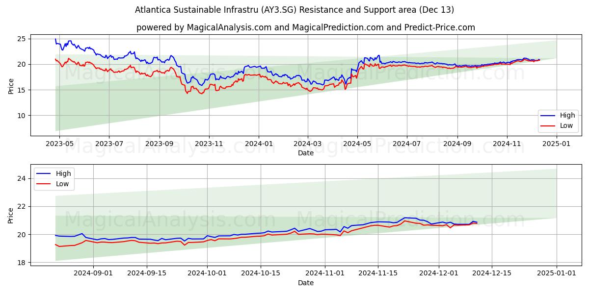 Atlantica Sustainable Infrastru (AY3.SG) Support and Resistance area (13 Dec) 