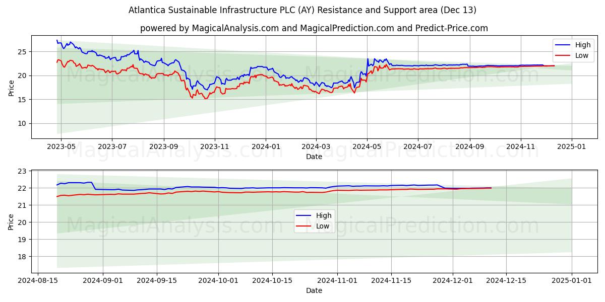  Atlantica Sustainable Infrastructure PLC (AY) Support and Resistance area (13 Dec) 