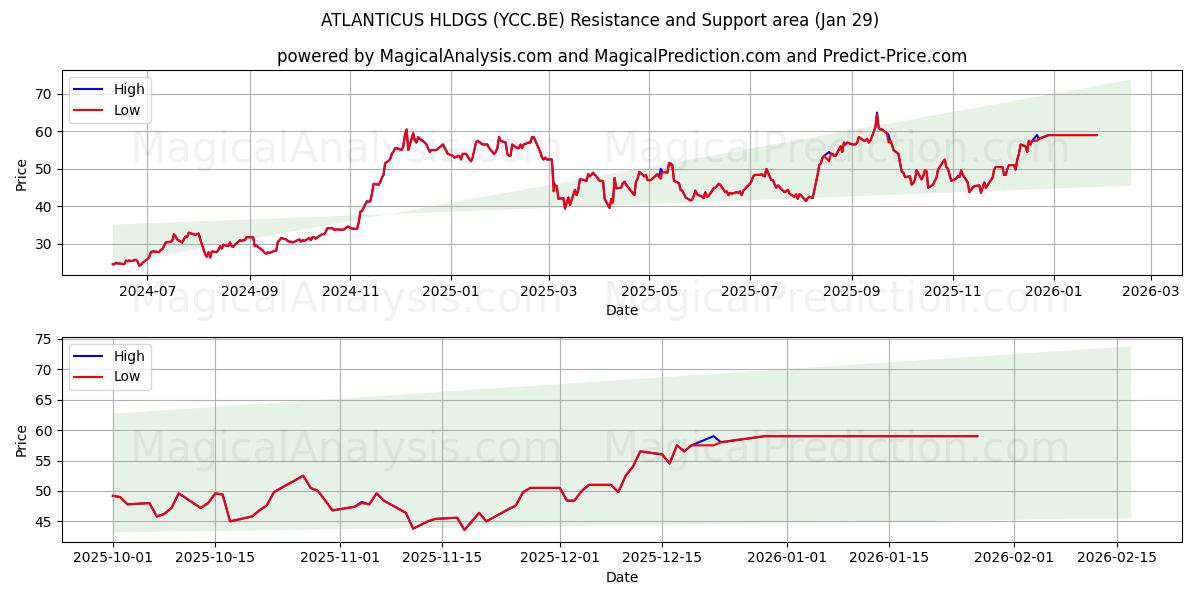  ATLANTICUS HLDGS (YCC.BE) Support and Resistance area (28 Jan) 