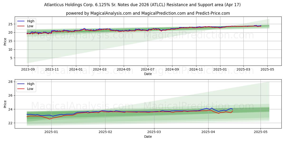  Atlanticus Holdings Corp. 6.125% Sr. Notes due 2026 (ATLCL) Support and Resistance area (17 Apr) 