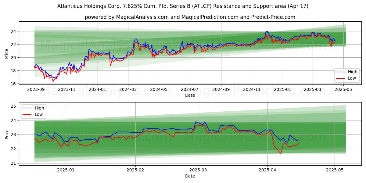  Atlanticus Holdings Corp. 7.625% Cum. Pfd. Series B (ATLCP) Support and Resistance area (17 Apr) 